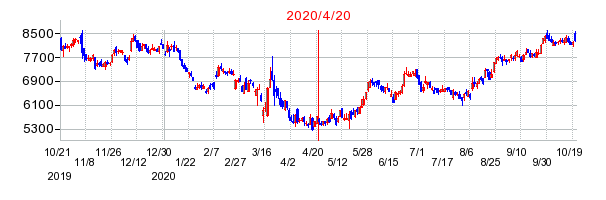 2020年4月20日 16:50前後のの株価チャート